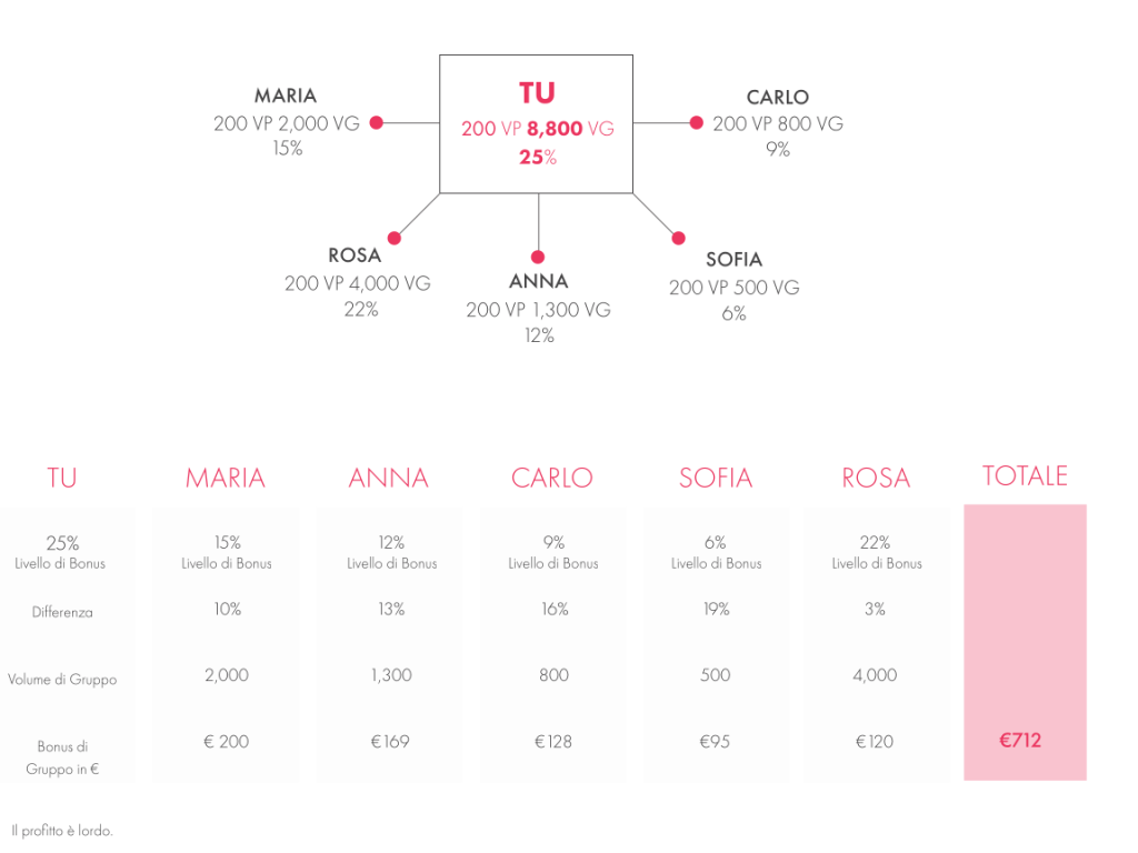 Farmasi Italia livelli